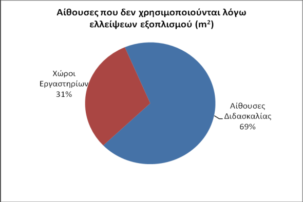 (73%), γεγονός που δικαιολογείται από το εκπαιδευτικό αντικείμενο των Τμημάτων που την αποτελούν, ενώ στη Σχολή «Επαγγελμάτων Υγείας και Πρόνοιας», οι αίθουσες διδασκαλίας κατέχουν σημαντικό μέρος