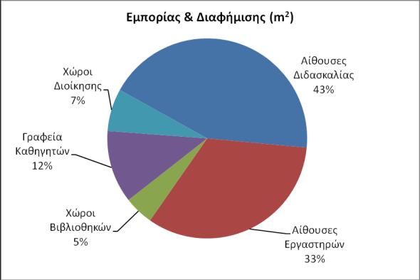 (61%), γεγονός που δικαιολογείται από το εκπαιδευτικό αντικείμενο των Τμημάτων που την αποτελούν, ενώ στη Σχολή «Υγείας και Πρόνοιας» υπάρχει ισοκατανομή των χώρων Εργαστηρίων με τις Αίθουσες