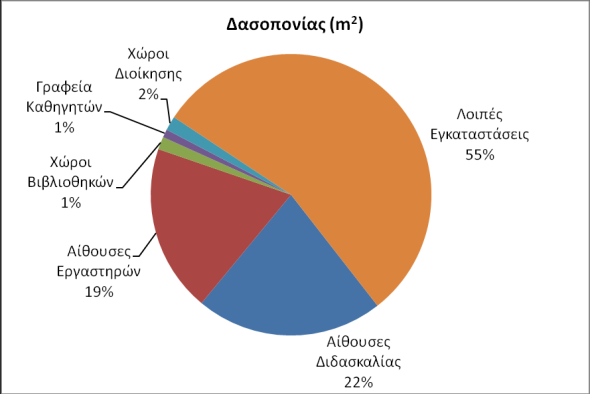 Γράφημα 3.