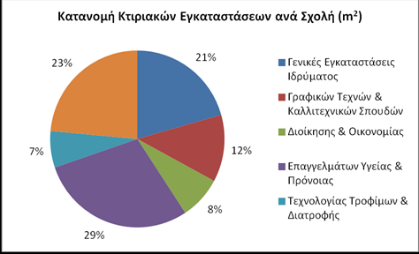 3.24.2.4 Κατανομή των Κτιριακών Εγκαταστάσεων ανά Σχολή Η κατανομή των κτιριακών Εγκαταστάσεων ανά Σχολή παρουσιάζεται στο γράφημα που ακολουθεί: Γράφημα 3.