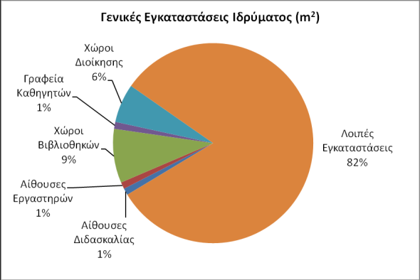 Στα διαγράμματα που ακολουθούν παρουσιάζεται για κάθε Σχολή η κατανομή των κτιριακών υποδομών ανάλογα με τη χρήση των χώρων. Γράφημα 3.