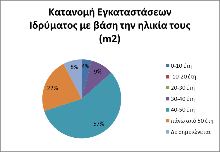 Γράφημα 3.