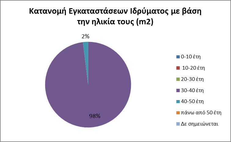 Γράφημα 3.37-2: Κατανομή εγκαταστάσεων με βάση το έτος κτήσης τους Γράφημα 3.