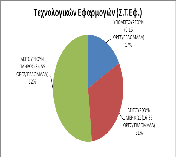 Γράφημα 3.