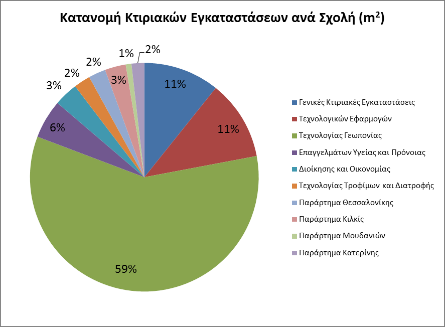 Γράφημα 3.25-6: Κατανομή αποσβέσεων των εγκαταστάσεων 3.25.2.4 Κατανομή των Κτιριακών Εγκαταστάσεων ανά Σχολή Η κατανομή των κτιριακών Εγκαταστάσεων ανά Σχολή παρουσιάζεται στο γράφημα που ακολουθεί: Γράφημα 3.