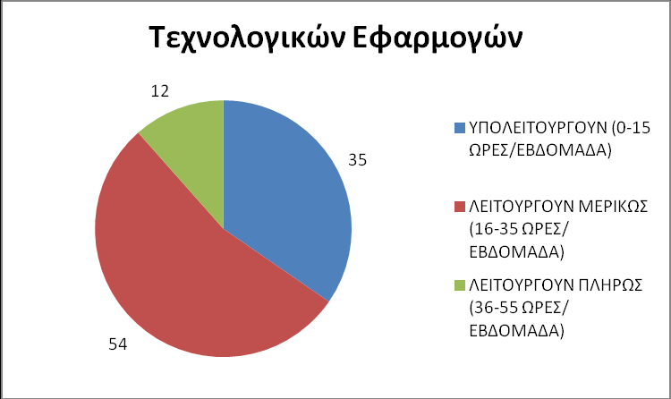 Γράφημα 3.