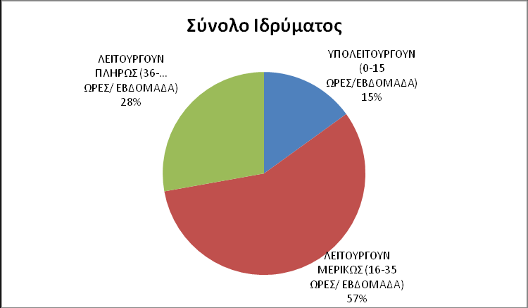 Γράφημα 3.