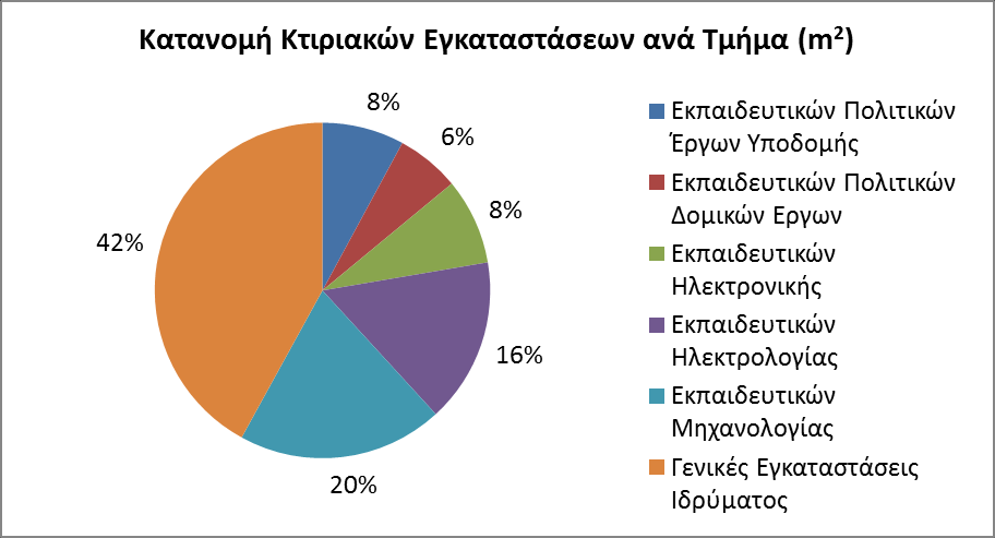 Γράφημα 3.26-6: Κατανομή αποσβέσεων των εγκαταστάσεων 3.26.2.4 Κατανομή των Κτιριακών Εγκαταστάσεων ανά Τμήμα Η κατανομή των κτιριακών Εγκαταστάσεων ανά Τμήμα παρουσιάζεται στο γράφημα που ακολουθεί: Γράφημα 3.