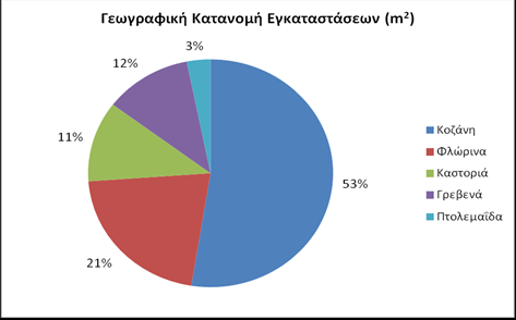 Γράφημα 3.27-1: Γεωγραφική Κατανομή Εγκαταστάσεων 3.27.2.2 Χρόνος Κτήσης / Ηλικία /Ανακατασκευή Εγκαταστάσεων Με βάση τα στοιχεία του Κεφαλαίου 3.1.1.2 η κατανομή των εγκαταστάσεων του Ιδρύματος με βάση το έτος κτήσης τους και την ηλικία τους παρουσιάζεται στα ακόλουθα γραφήματα: Γράφημα 3.