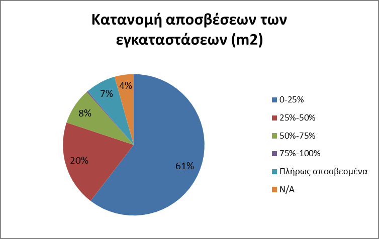 Γράφημα 3.