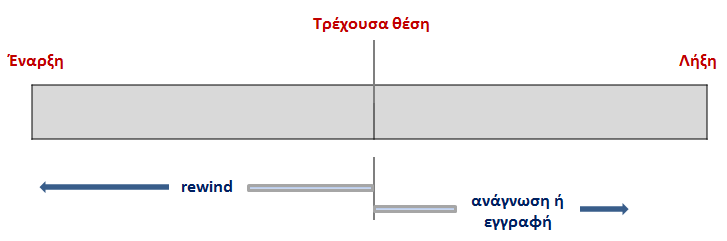 Σειριακή πρόσβαση