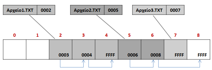 Δομή FAT του MS-DOS Χρήση διασυνδεδεμένης αποθήκευσης (2/2)