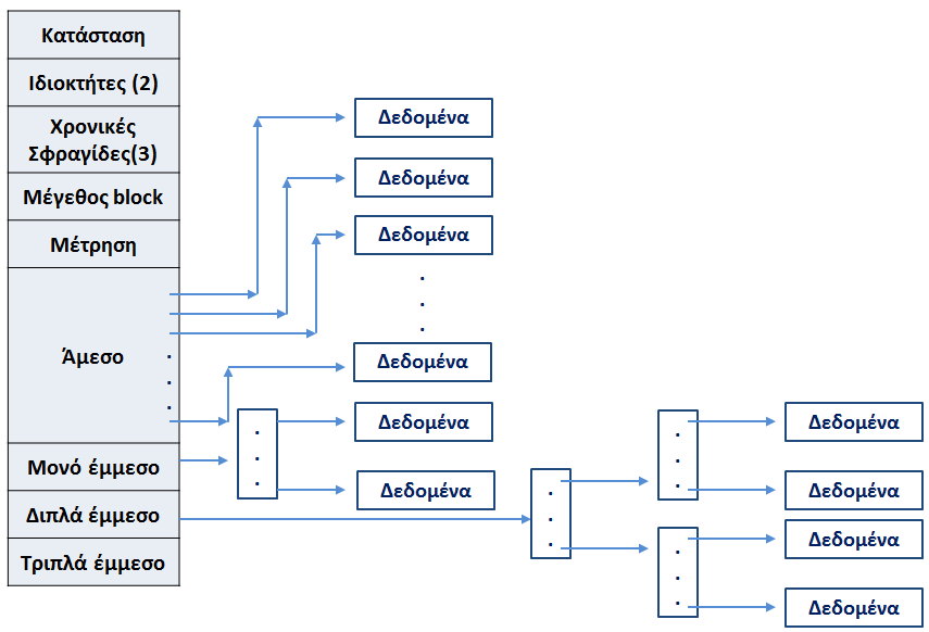 Ανάθεση μπλοκ στο UNIX