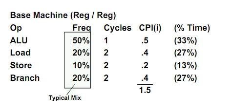 Παράδειγμα υπολογισμού CPI (η κάθε κατηγορία εντολών έχει διαφορετικό CPI) Το CPI μπορεί να είναι μικρότερο από 1