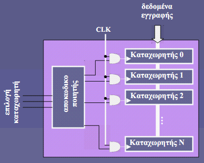 Ανάγνωση και εγγραφή στο register file