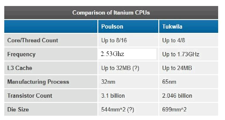 Επεξεργαστές Itanium CPUs @2012 Σύγκριση με Intel I7 Core i7-980x x86-64: Die Size: 239 mm²,