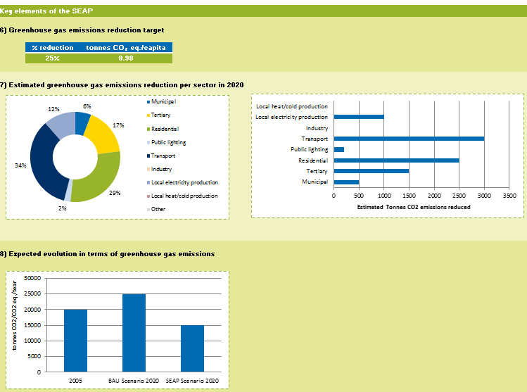 Βασικά στοιχεία του ΣΔΑΕΚ σε σχέση με τον μετριασμό της κλιματικής αλλαγής 6) Στόχος μείωσης εκπομπών αερίων του θερμοκηπίου σε % και σε τόνους κατά κεφαλήν 7) Ανάλυση ανά τομέα της αναμενόμενης