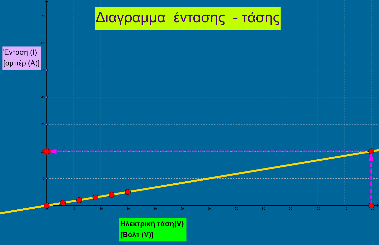 R=V/I=>