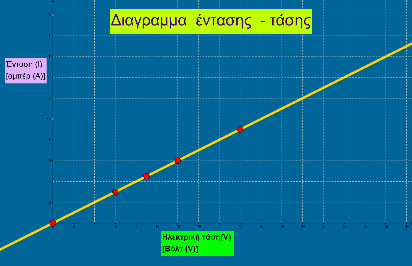 A. B. A/A ένδειξη βολτομέτρου ένδειξη αμπερομέτρου 1η 0 V 0 A 2η 6 V 3 A 3η 9 V 4,5 A 4η 12 V 6