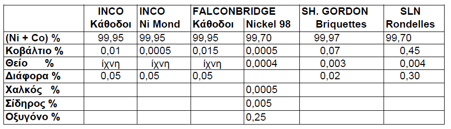 Πίνακας 1.5 : Εμπορικές ποιότητες καθαρού νικελίου Το ηλεκτρολυτικό νικέλιο διατίθεται στο εμπόριο υπό μορφή πλακιδίων (cathode squares), πλινθωμάτων (blocks) και στρογγυλεμένων τεμαχιδίων (shots).