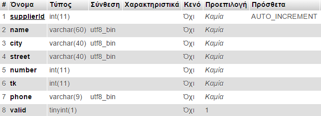 3.2.3 supplier Ο πίνακας supplier αποθηκεύει τους προμηθευτές. Έχει τα ακόλουθα πεδία.