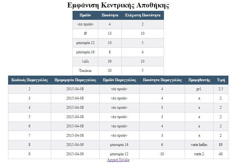 Εικόνα 17: Ολοκλήρωση Προσθήκης Προϊόντος Αν πατήσουμε το Υπόλοιπα Αποθήκης θα δούμε μια λίστα με όλα τα προϊόντα που έχει η