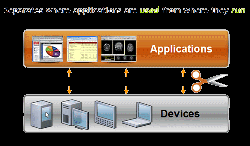 ην ιεηηνπξγηθφ ζχζηεκα. Αλ θαη ην Application Virtualization παξνπζηάδεη ζεκαληηθφ ελδηαθέξνλ, ν Gartner επηκέλεη φηη ην hardware (πρ.