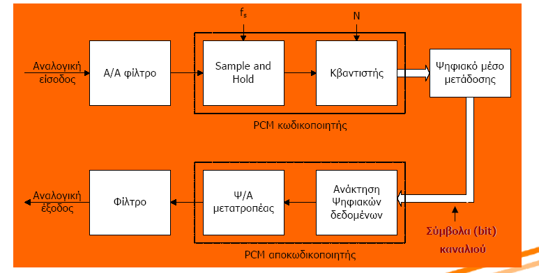 Σχ 3.1.1: Κωδικοποίηση PCM Σχ.