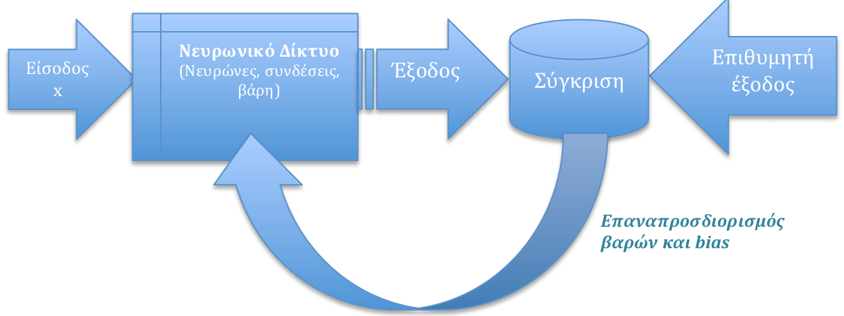 Εκπαίδευση ΤΝΔ Η εκπαίδευση ενός νευρωνικού δικτύου συνίσταται στο να ρυθμίσουμε κατάλληλα: τις συνδέσεις του δικτύου