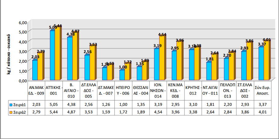 Παρακάτω δίνονται εικόνες που δείχνουν την συλλογή μάζας οικιακών ηλεκτρονικών και ηλεκτρικών αποβλήτων ανά κάτοικο για διάφορες περιφέρειες της Ελλάδος, ανά περιφέρεια, ανά κατηγορία και για την