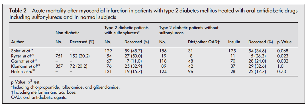 Heart 2004;90:9 12 Δεν υπάρχουν ενδείξεις ότι οι σουλφονυλουρίες αυξάνουν τα ποσοστά καρδιαγγειακών συμβαμμάτων ή τη θνητότητα σε ασθενείς με αιφνίδια στένωση ή απόφραξη των