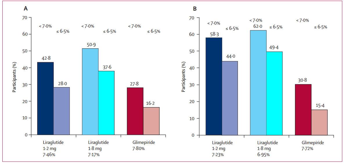 Πόσοι επέτυχαν HbA1c <7% και 6,5% (Α) Όλοι οι συμμετέχοντες (Β) Χωρίς προηγούμενη λήψη φαρμάκων 52 εβδομάδες: Ελάττωση της HbA1c Γλιμεπιρίδη κατά 0,51% (SD 1,20%) Μεταβολή του σωματικού βάρους