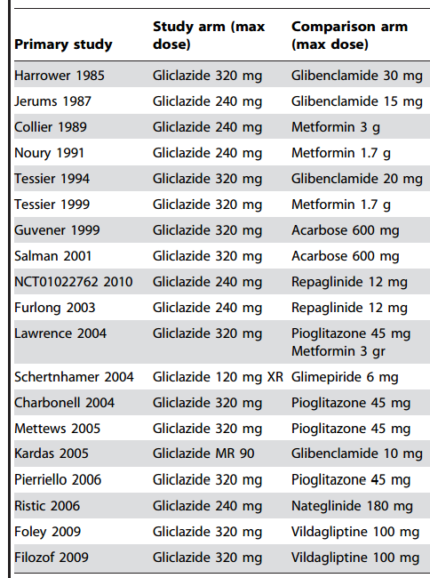 19 Μελέτες με σημαντική ετερογένεια και διάφορες ελλείψεις (bias) 3083 ασθενείς σε γλικλαζίδη και 3155 ασθενείς σε άλλα υπογλυκαιμικά φάρμακα Συγκρινόμενη με άλλα υπογλυκαιμικά (πλην της μετφορμίνης)