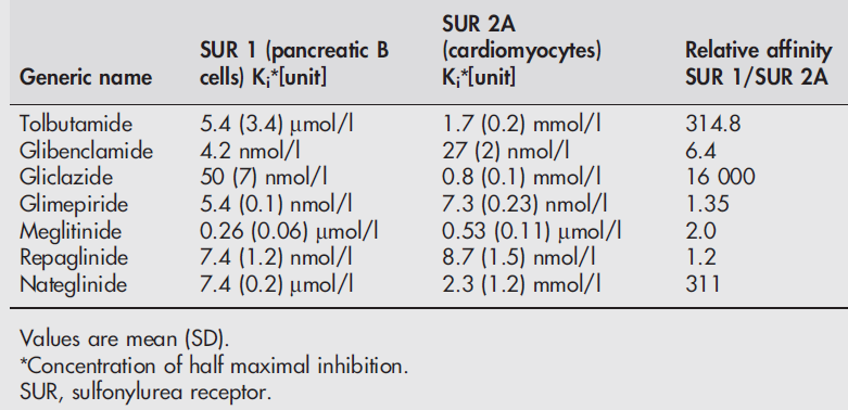 Διαφορές μεταξύ των σουλφονυλουριών Συγγένεια με υποδοχείς SU στους ιστούς Η γλικλαζίδη