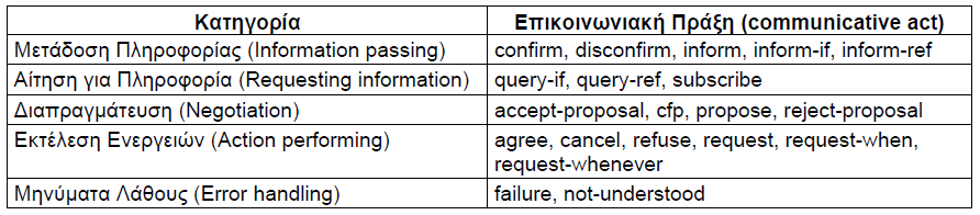 Πράξεις επικοινωνίας σε FIPA ACL 23 Παράδειγμα μηνύματος σε FIPA ACT (request :sender (agent-identifier :name niki@it.teithe.gr) :receiver (agent-identifier :name bob@lisbon.