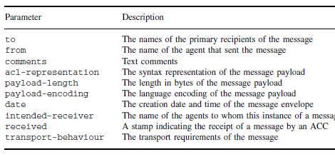 Υπό-επίπεδα (sub-layers) επικοινωνίας κατά FIPA Sub-layer 7 : Interaction protocol Sub-layer 6: Communicative act Sub-layer 5: Content expression Sub-layer 4: Ontology