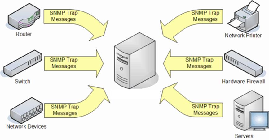 Μοντέλο Διαχείρισης Δικτύων με SNMP & SNMP Traps [2 2] Τα SNMP Traps (Inform Requests) δίνουν την δυνατότητα σε έναν Agent να ειδοποιήσει τον σταθμό διαχείρισης (Manager) για events που συμβαίνουν