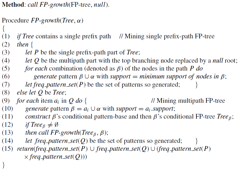 - Τέλος, ο FP-Growth με διάφορες βελτιστοποιήσεις, όπως απευθείας δημιουργία προτύπου για απλά μονοπάτια και επιλογή των λιγότερο συχνών συνόλων αντικειμένων για προθέματα, κατορθώνει να αυξήσει την