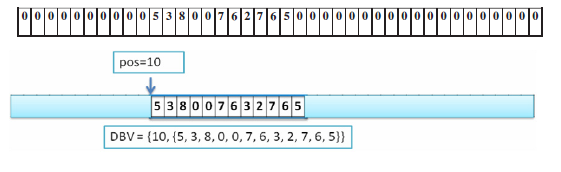 2012 Αλγόριθμος DBV-Miner Μια από τις τελευταίες προσπάθειες εκμετάλλευσης της κατακόρυφης διαμοίρασης παρουσιάζεται στην εργασία [32] από τους Bay Vo, Tzung-Pei Hong και Bac Le, που προτείνουν τον