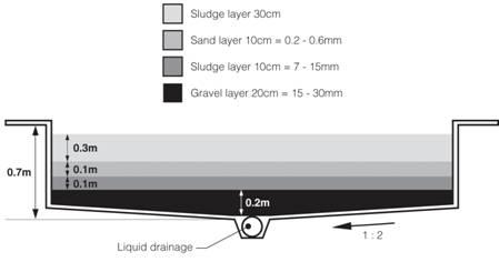 Τομή κλίνης ξήρανσης ιλύος Ιλύς 30 cm Άμμος 10 cm (0,2-0,6 mm) Άμμος 10 cm (7-15 mm) Χαλίκια 20 cm (15-30 mm)