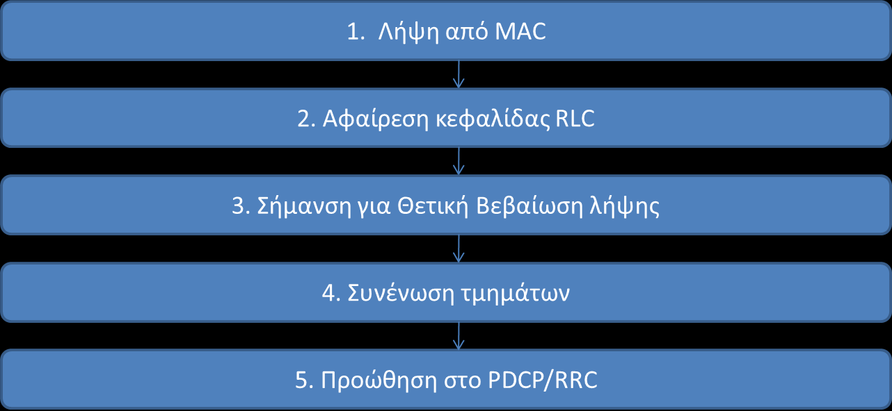 Αρχιτεκτονική Επίπεδο 2 (12/15) Υποεπίπεδο RLC