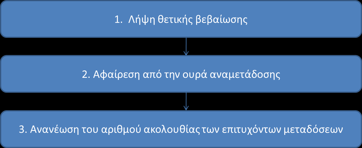 Αρχιτεκτονική Επίπεδο 2 (13/15) Υποεπίπεδο RLC (συνέχεια). Εικόνα 9.