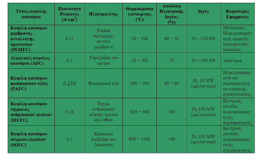 Πίνακας 2.5.:Διάφοροι τύποι κυψελών καυσίμου μαζί με τα σημαντικότερα χαρακτηριστικά της λειτουργίας τους [12].