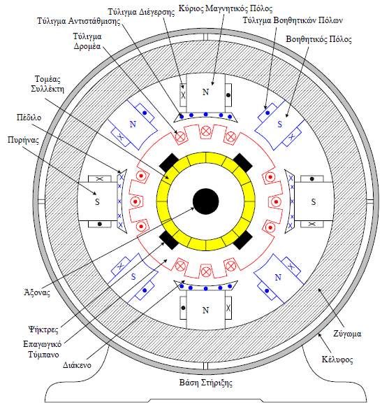 Πιο αναλυτικά τα μέρη ενός ηλεκτροκινητήρα είναι τα εξής: Στάτορας: Ο στάτορας αποτελείται από πηνία που τροφοδοτούνται με ηλεκτρικό ρεύμα.