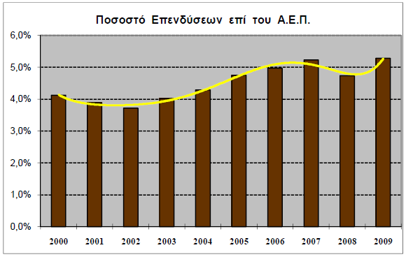 Πίνακας 2: Ποσοστό Επενδύσεων επί του Α.Ε.Π. Σύνολο Ακαθάριστο % Επενδύσεων Εγχώριο Προϊόν 2000 5.627,0 136.281 4,13% 2001 5.695,5 146.428 3,89% 2002 5.820,1 156.615 3,72% 2003 6.928,3 172.