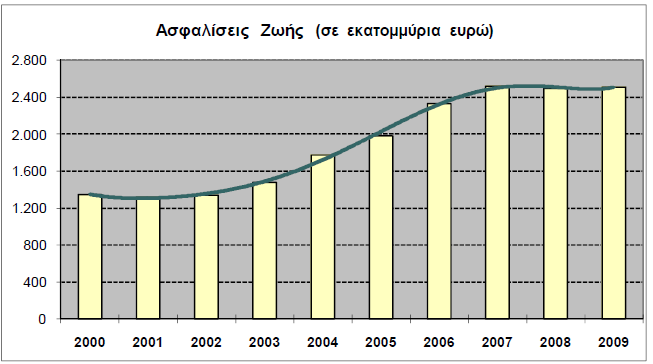 Πηγή: ΕΝΩΣΗ ΑΣΦΑΛΙΣΤΙΚΩΝ ΕΤΑΙΡΙΩΝ ΕΛΛΑΔΟΣ - http://www.eaee.gr/ Πίνακας 6: Σύνολο Ασφαλίσεων Εγγεγραμμένα Ασφάλιστρα Ετήσια Αύξηση 2000 2.764,4 6,79% 2001 2.