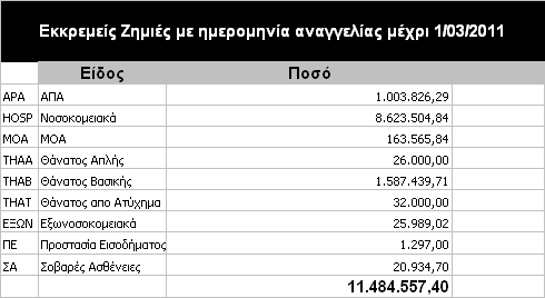 θ) Απαηηήζεηο από Δάλεηα ζε θπζηθά πξόζωπα 0,00 0,00 0,00 ι) Δάλεηα (πξνθαηαβνιέο) επη αζθ.ζπκβ.