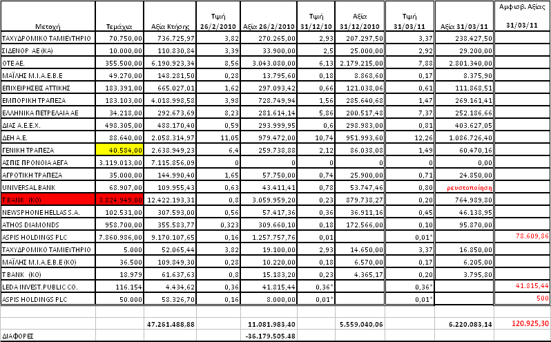 Κλάδοσ Ι (Ζωισ + Ομαδικϊν) * Οι τιμζσ αποτίμθςθσ των μετοχϊν όπωσ δόκθκαν από τον Θεματοφφλακα ςτισ 31/12/10 ςφμφωνα με τθν τιμι που αυτζσ είχαν κατά τθν τελευταία θμζρα διαπραγμάτευςθσ τουσ ςτο Χ.Α.