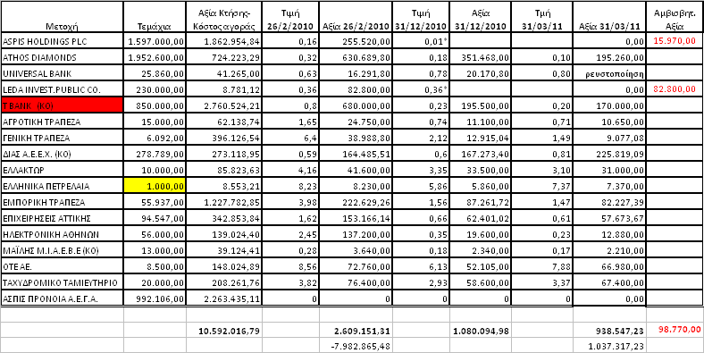 Θ μείωςθ κατά 13.063.204,09 τθν 31.12.2010 και κατά 1.375.617,79 τθν περίοδο από 31.12.2010 ζωσ 31.3.2011 οφείλεται κατά κφριο λόγο ςτθν ςυνεχιηόμενθ απαξίωςθ των χρθματιςτθριακϊν τίτλων ςτθν μεγάλθ πτϊςθ τθσ αξίασ τθσ τιμισ τθσ μετοχισ τθσ Αspis Bank (ποςό 7.