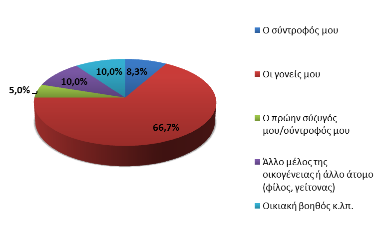 Για το υπόλοιπο 32.7% που έχει βοήθεια από άλλο άτομο, στη συντριπτική πλειοψηφία (66.7%), η βοήθεια παρέχεται από τους γονείς των γυναικών (βλ. Διάγραμμα 55β)